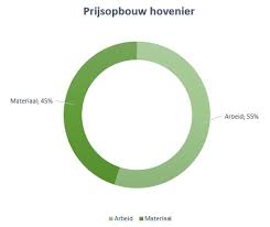 tarief hovenier